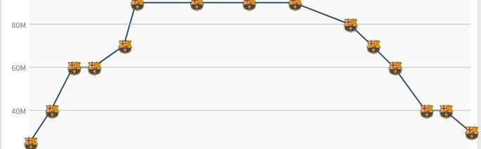 欧冠直播-21岁加维身价再跌1000万欧，如今3000万欧仅为巅峰身价的1/3